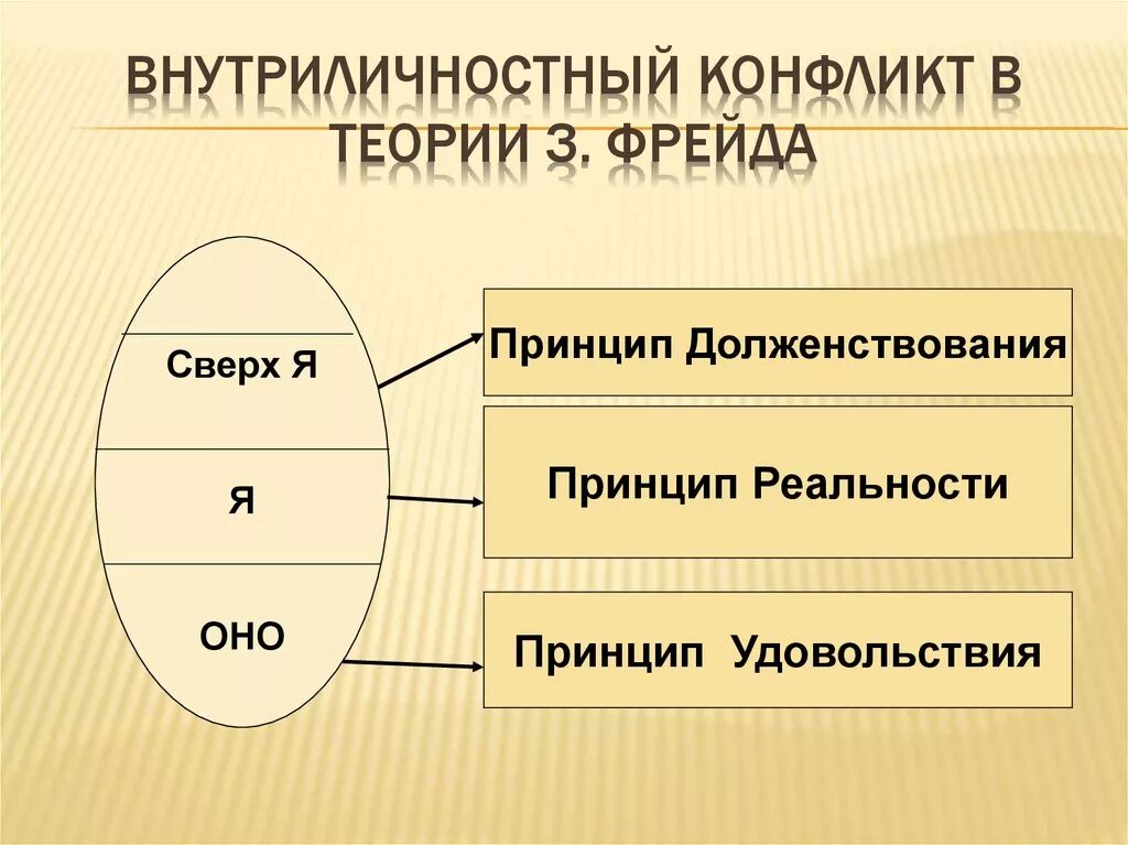 Учение фрейда. Внутриличностный конфликт Фрейд. Теория конфликта Фрейда. Конфликт в психоанализе. Теории внутриличностных конфликтов.