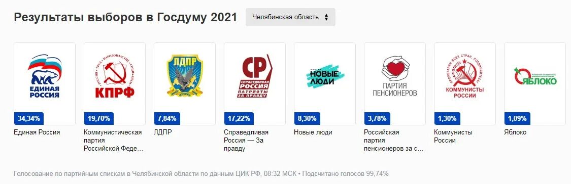 Итоги выборов Россия 2021 Единая Россия. Итоги выборов в Госдуму 2021. Выборы в Госдуму 2021 предварительные Результаты. Выборы в Госдуму 2021 итоги голосования.