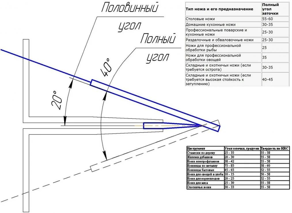 Наилучший угол заточки ножей. Углы заточки ножей таблица. Какой угол заточки для кухонных ножей. Угол наклона заточки ножей. Как выбрать правильный угол для заточки ножей.