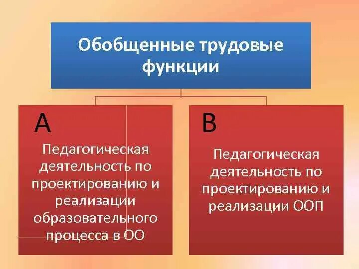 Обобщенная трудовая функция педагога. Обобщенные трудовые функции педагога. Обобщенные трудовые функции профстандарта. Характеристика обобщенных трудовых функций педагога.