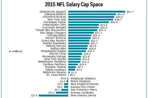 Cap situations across the league from the beginning of the off season. 