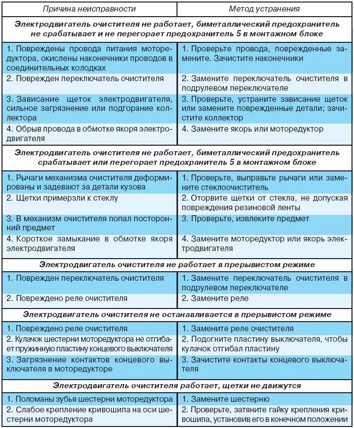 Неисправности электрооборудования автомобиля. Неисправности электрооборудования автомобиля таблица. Устранение неисправностей электрооборудования автомобиля. Причины неисправности электродвигателя. Возможные неисправности электрооборудования автомобиля.