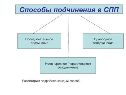 Способы подчинения в сложноподчиненных предложениях