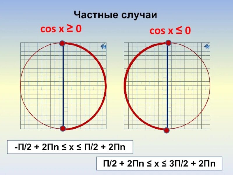 П/2+2пn. 3п/2 2п. 2п2п. П/4+ПN/2. 2п 3 3п 4