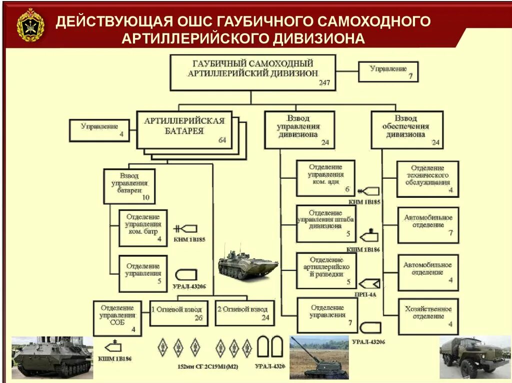 Организационно-штатная структура мотострелкового полка вс РФ. Штат артиллерийского полка вс РФ. Структура артиллерия полка вс РФ. Организационно-штатная структура мотострелковой дивизии РФ.