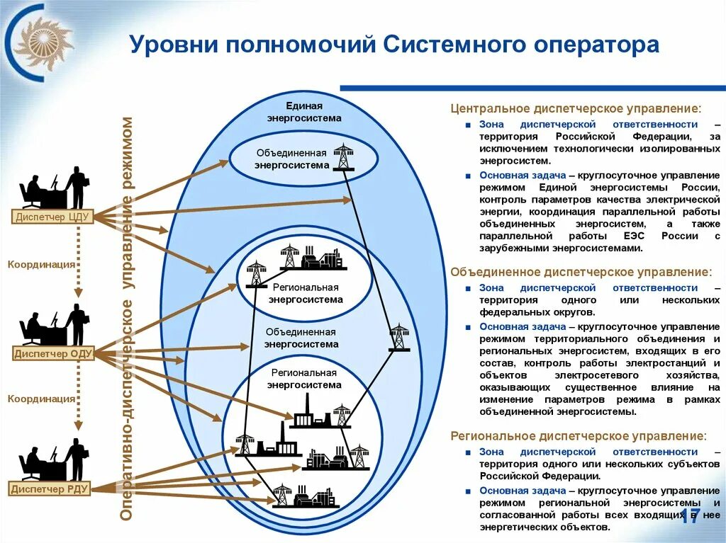 Основная задача оператора