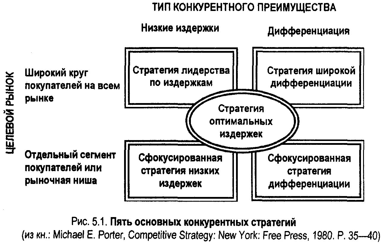 Формирование конкурентных стратегий. Пять основных конкурентных стратегий. 5 основных конкурентных стратегий портера. типы конкурентных преимуществ. базовые стратегии конкуренции портера.