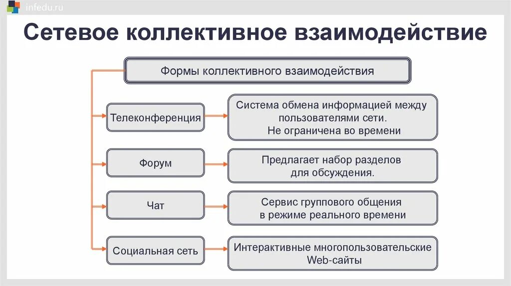 Организация коллективного взаимодействия. Сетевое коллективное взаимодействие. Коллективные сетевые сервисы в интернете. Сервисы коллективного взаимодействия. Сервисы коллективного взаимодействия пользователей интернета.