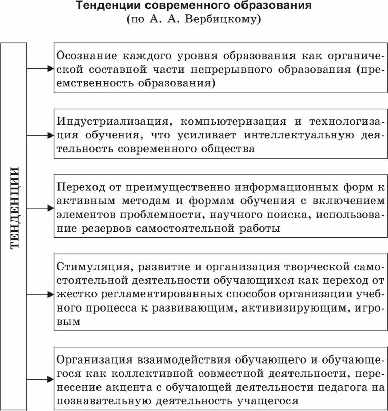 Тенденции образования кратко. Таблица тенденции современного образования. Направления современного обучения таблица. Основные тенденции современного образования. Тенденции развития современного образования.