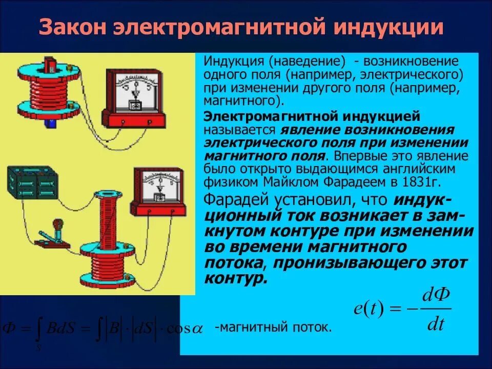 Электромагнитная индукция ампер