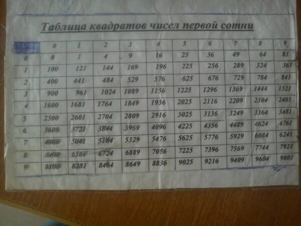 Логарифмы с корнями. Таблица квадратов. Корень из числа числа в квадрате. Квадратный корень из -1. Таблица множество квадратов натуральных чисел.
