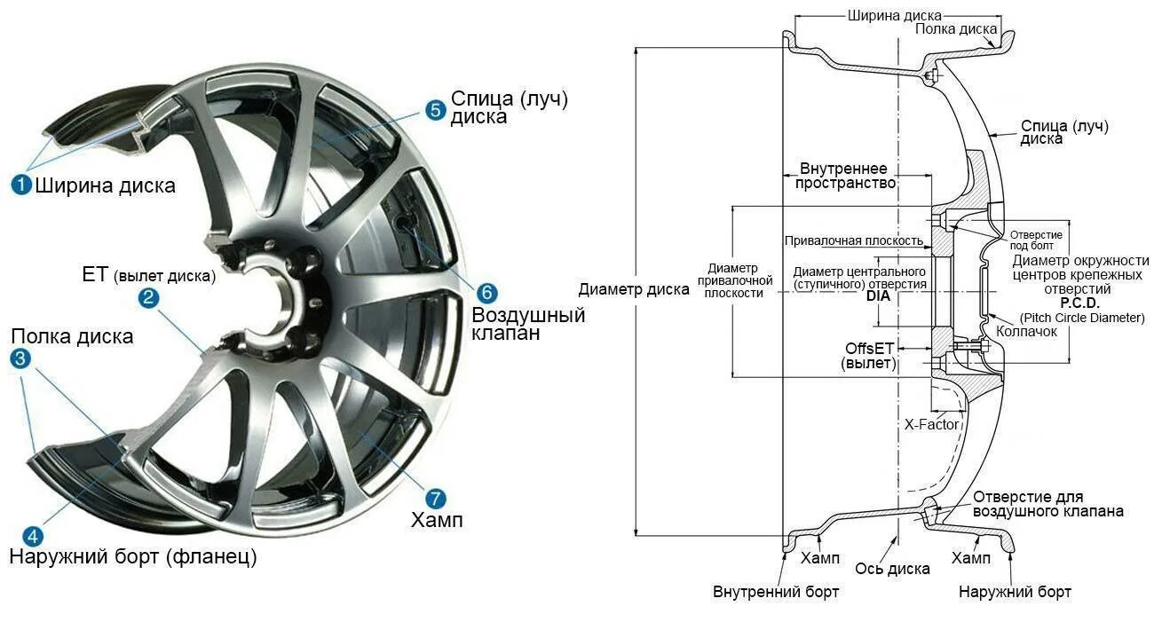 Структура колесного диска. Строение крепления колеса автомобиля. Расшифровка параметры обода дисков. Устройство диска колеса.