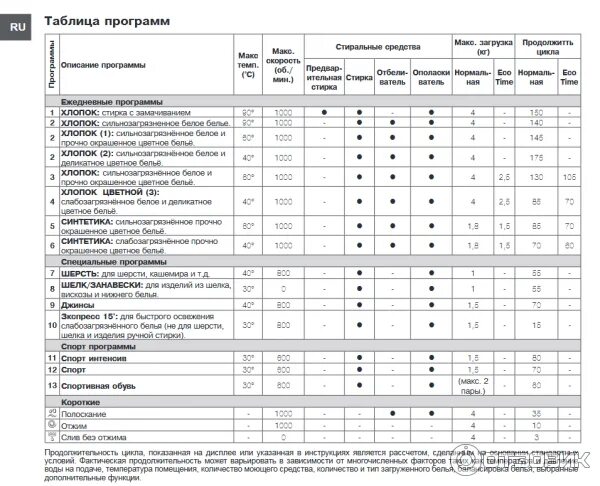 Обороты стиральной машины индезит. Стиральная машина Индезит IWUB 4105. Стиральная машинка Индезит IWUC 4105 режимы стирки. Индезит стиральная машина IWUB 4105 таблица программ. Машинка Индезит 4105 программы стирки.