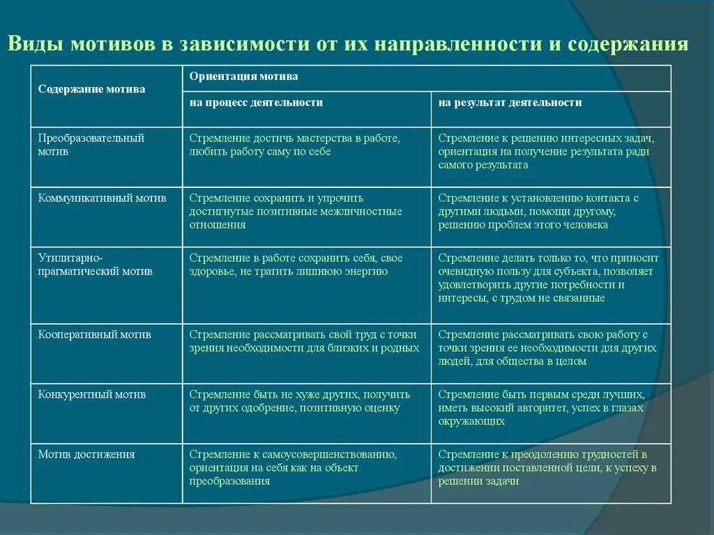 Содержание мотива деятельности. Факторы удовлетворенности трудом. взаимосвязь мотивации и удовлетворенности трудом.. ведущие мотивы удовлетворенности трудом. мотивация, удовлетворенность трудом таблица.