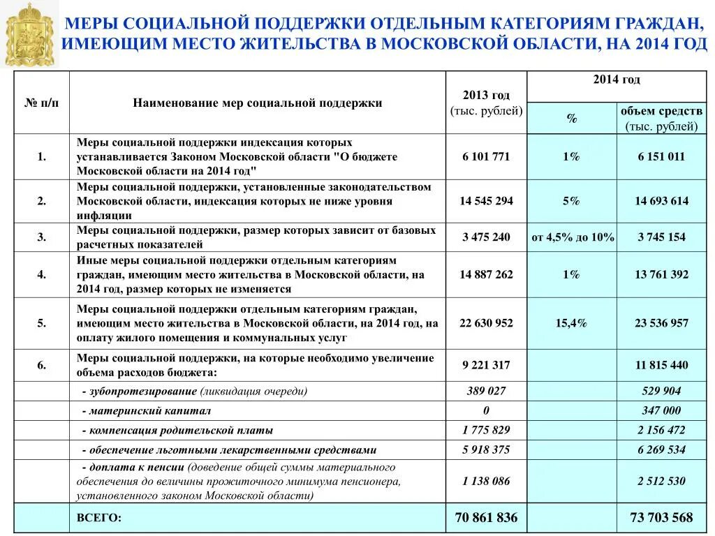 Московская область социальная поддержка граждан