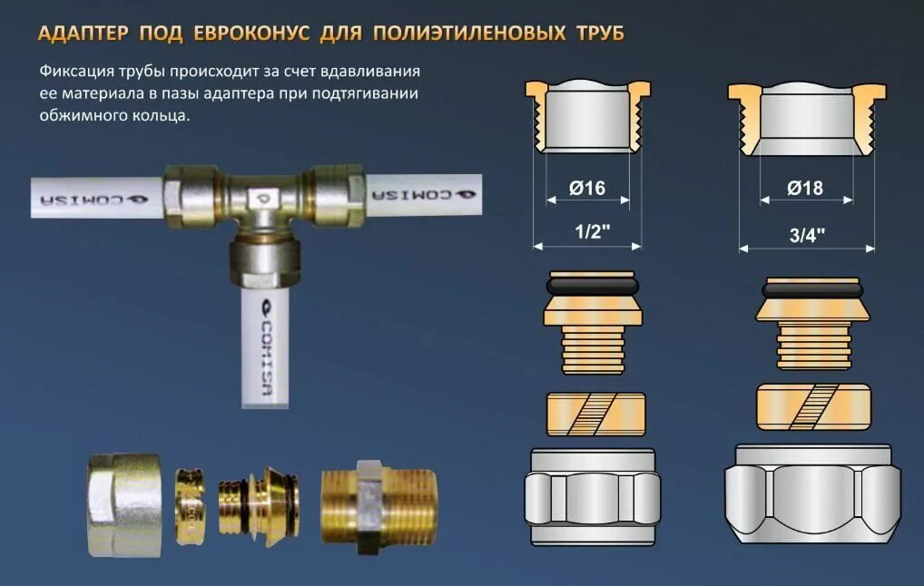 Фитинговое соединение. Чертеж фитинг для металлопластиковой трубы 20 мм. Пуш соединения для металлопластиковых труб. Пуш-фитинги для полипропиленовых труб 20. Виды тройников обжимных для металлопластиковых трубопроводов.