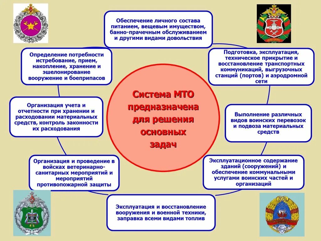 Материальное обеспечение войска рф. Система материально-технического обеспечения вс РФ. Структура материально-технического обеспечения вс РФ. Структура системы МТО вс РФ. Система технического обеспечения вс РФ.