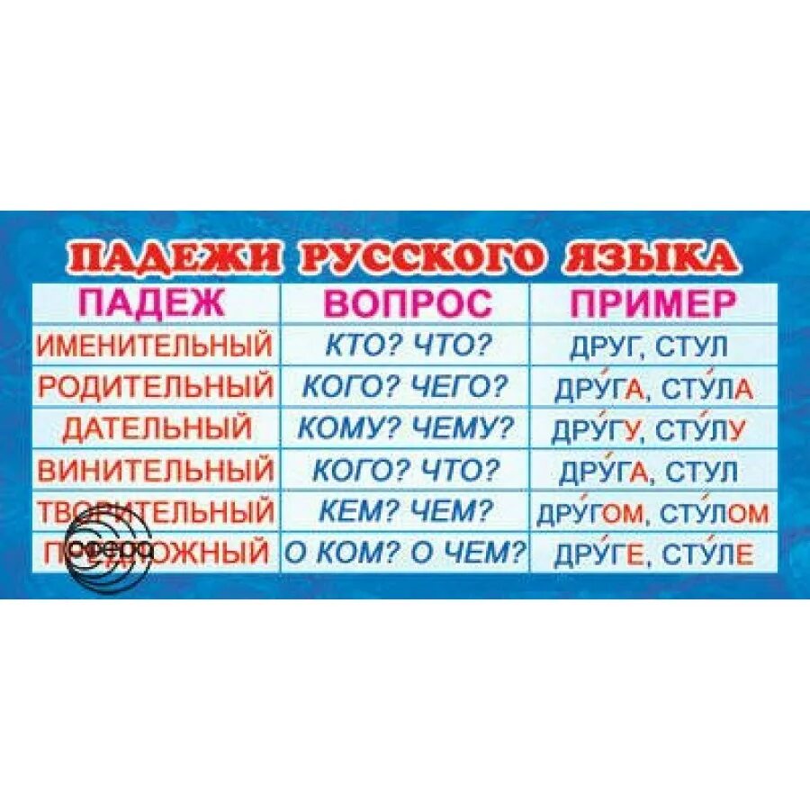 Как запомнить падежи 3. Падежи русского языка. Карточка "падежи". Табличка падежей русского языка. Карточка с падежами и вопросами.