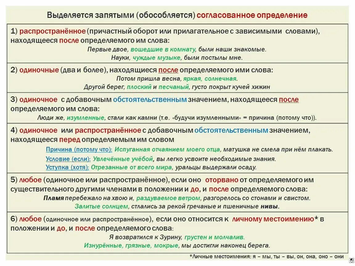 Обособление определений 8 класс упражнения с ответами. Обособленные согласованные и несогласованные определения. Согласованное определение обособляется. Обособленное определение согласованное и несогласованное. Обособленное согласование определения.