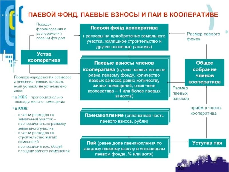 Паевой взнос это в кооперативах. Паевые взносы в потребительском кооперативе. Паевой взнос в производственном кооперативе. Размер паевого взноса производственного кооператива.