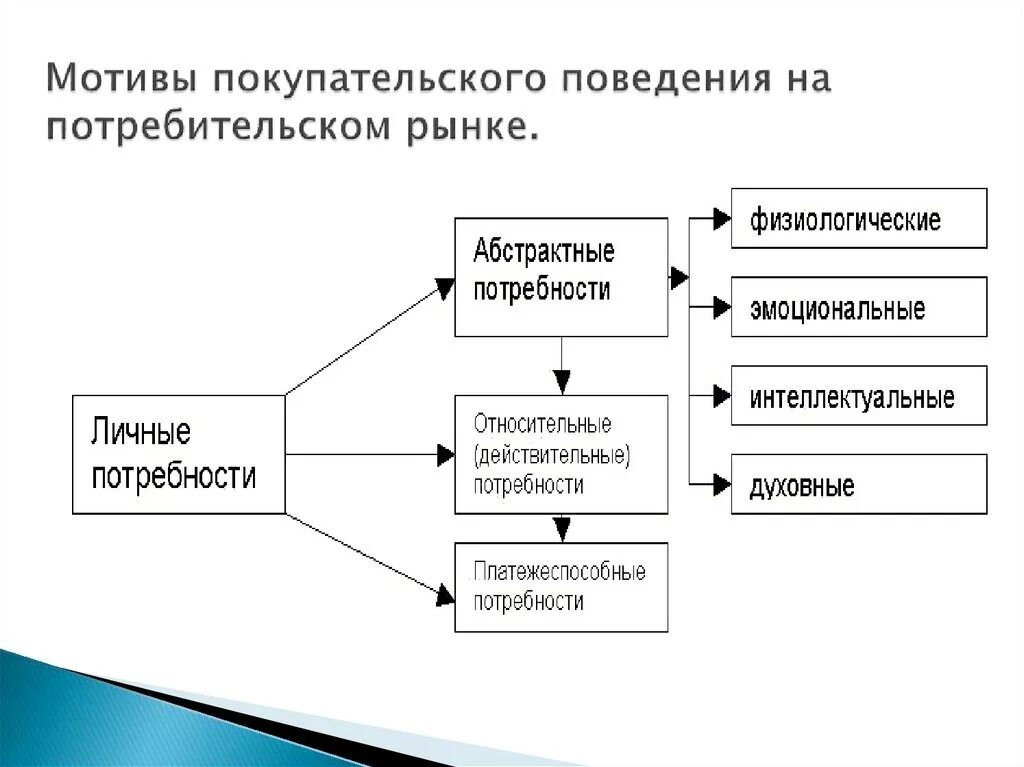 Мотивация поведения потребителей. Мотивы потребительского поведения. Мотивы покупательского поведения. Психология потребительской мотивации поведения покупателя. Поведение потребителя схема.