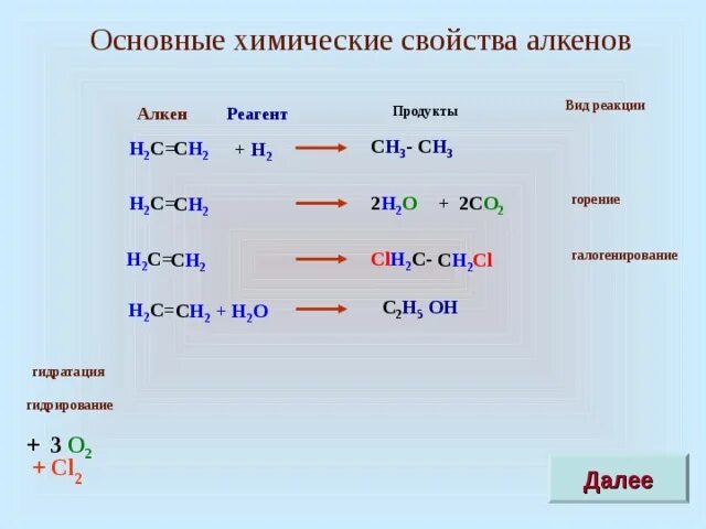 Алкен + н2. Алкены +h2. Галогенирование алкенов. Основной Тип реакции алкенов.