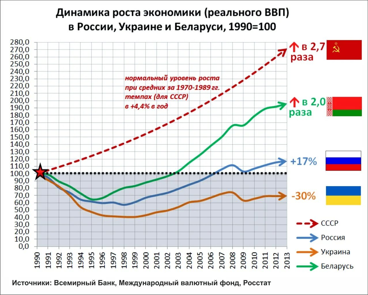 Рост по сравнению с прошлым годом. ВВП Украины график. Динамика экономики Украины за последние 10 лет. График развития экономики Украины с 1991 года. ВВП Украины по годам график.