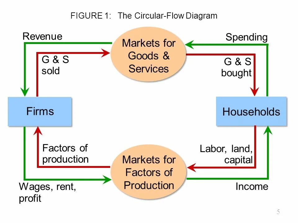 Difference between goods and services. Production of goods and services. Goods and services. Goods and services. Goods and services pictures.