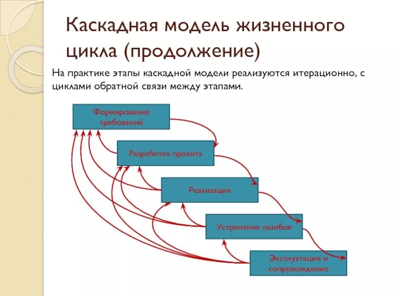 Каскадная ис. Каскадная модель ЖЦ ИС. Водопадная модель жизненного цикла. Модели жизненного цикла ИС. Итерационная модель жизненного цикла ИС.