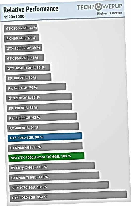 GTX 1050ti 4 ГБ vs GTX 1060 6гб. GTX 1060 ti 4gb. GTX 1050ti 4gb vs GTX 1060 ti 3gb. 1050ti 4gb vs 1060 6gb.