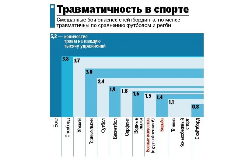 Статистика травм в спорте. Самые травмоопасные виды спорта. Статистика травматизма по видам спорта. Статистика травмоопасных видов спорта.