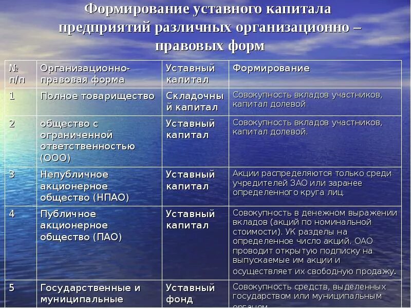 Пао организационная форма. Порядок формирования уставного капитала НАО. Источники формирования капитала ОО. Порядок формирования уставного капитала ПАО. Способы формирования капитала ООО.