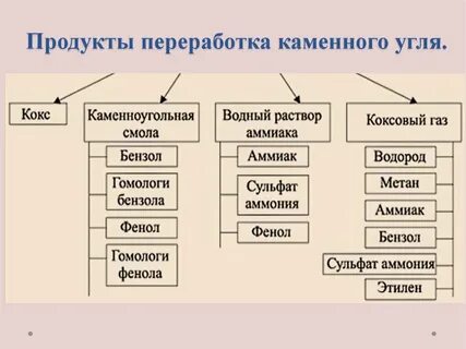 переработка газа нефти угля