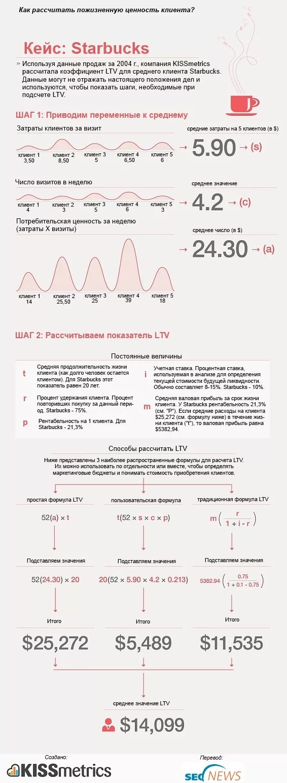 Средний срок жизни клиента. Расчет срока жизни клиента. Срок жизни клиента формула. Как рассчитать LTV. Ценность рассчитывать