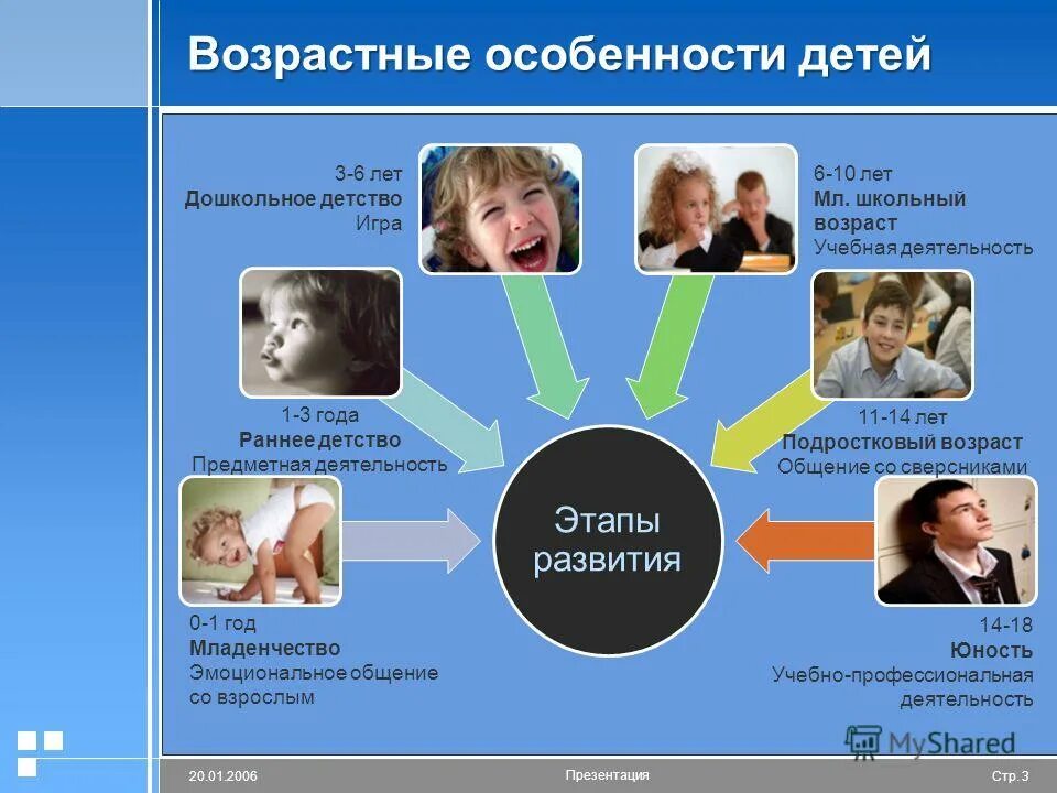 Группы обучения по возрасту