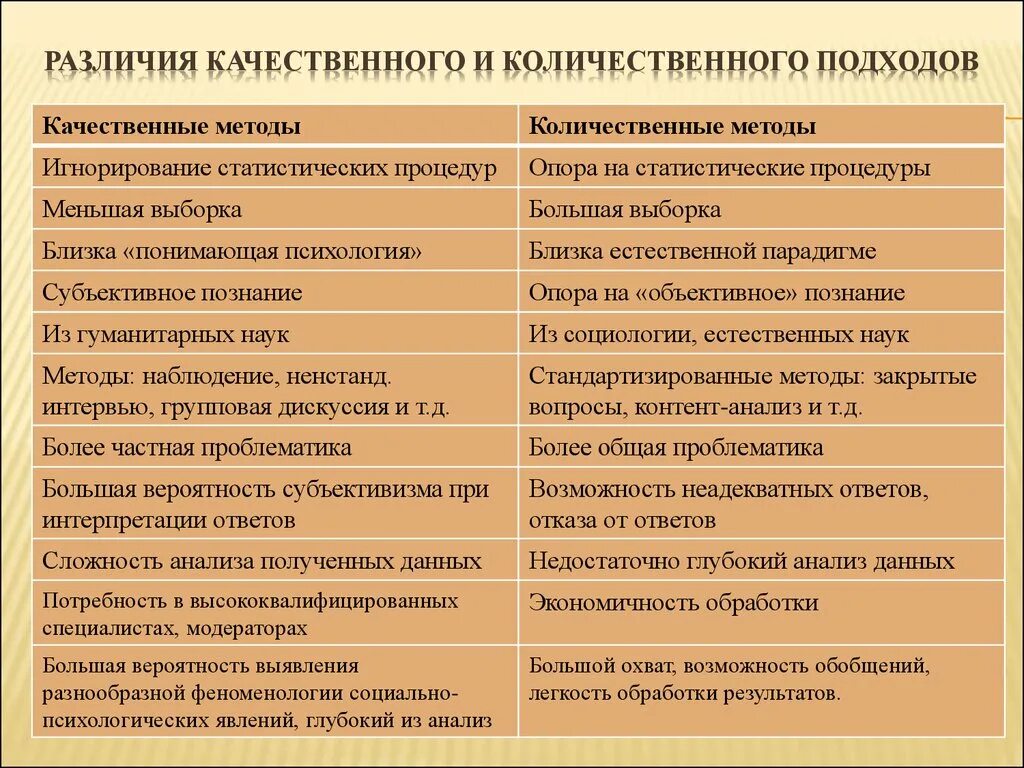 Отличие способа. Качественные и количественные методы исследования. Качественный и количественный анализ в исследовании. Различия качественных и количественных исследований. Методы качественного и количественного анализа.