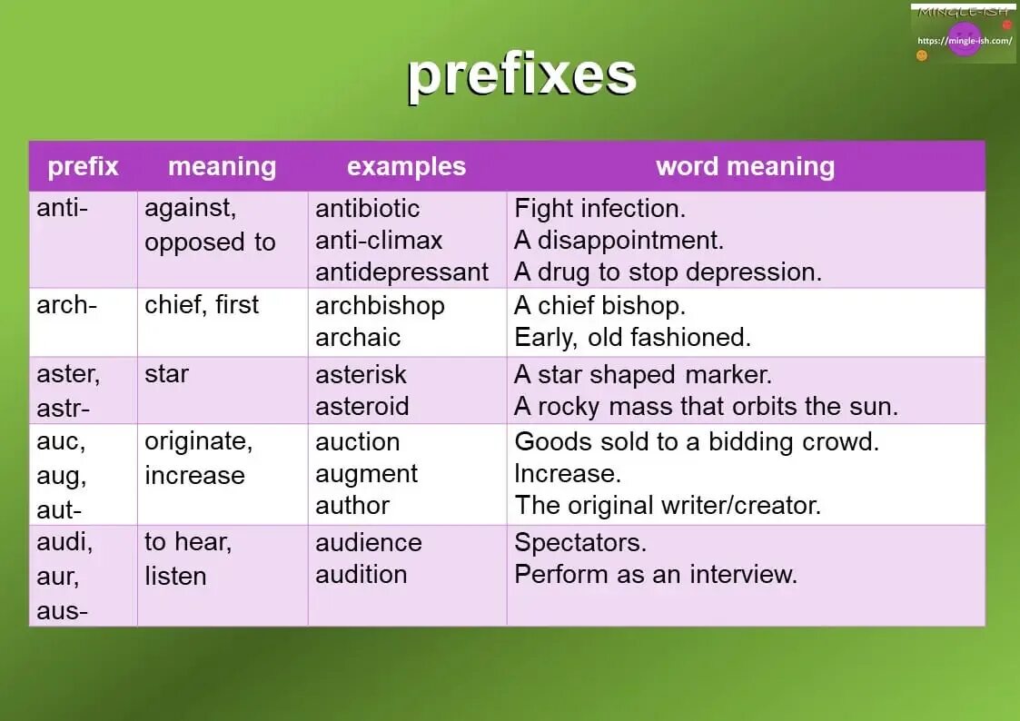 Prefixes in english. Префикс. Приставки в английском языке. Prefixes. Prefix examples.