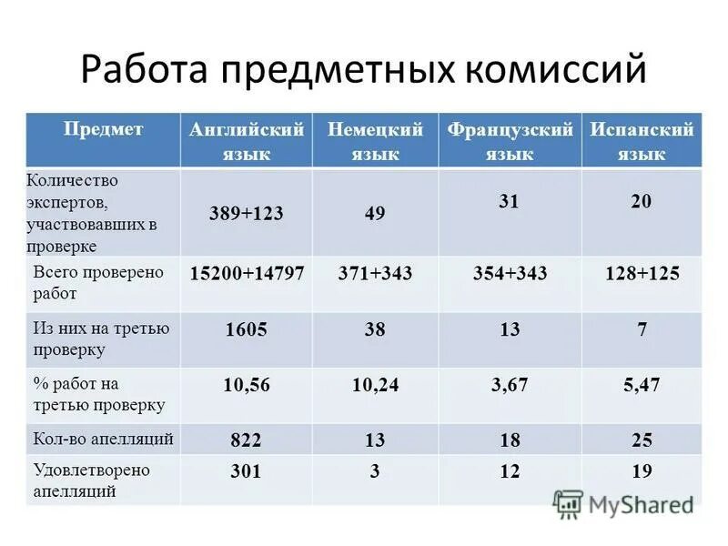 Сколько экспертов принимает участие. ЕГЭ по иностранному языку испанский.