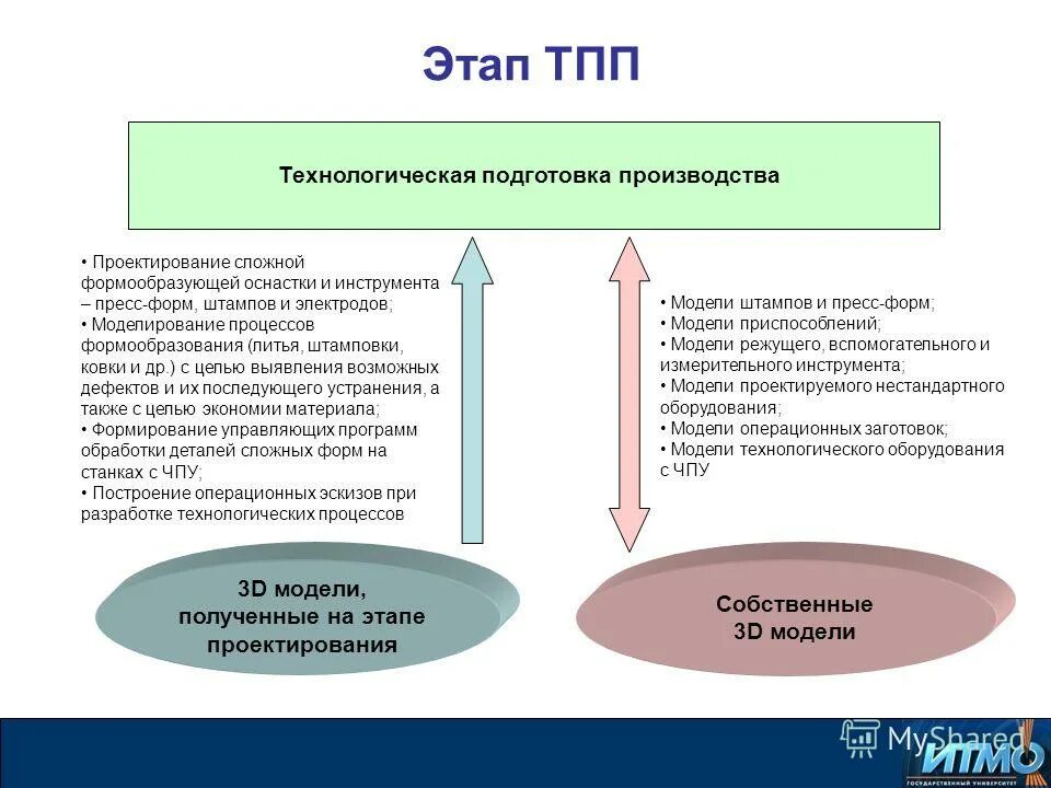 Включала в себя три этапа