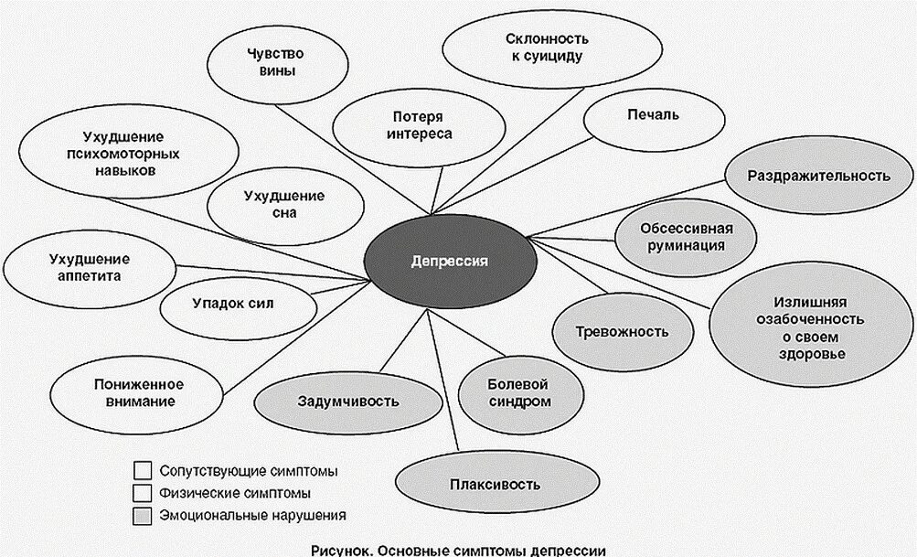 Виды депрессии у подростков. Виды депрессивных состояний. Депрессия симптомы. Депрессия схема. Болезнь виноваты