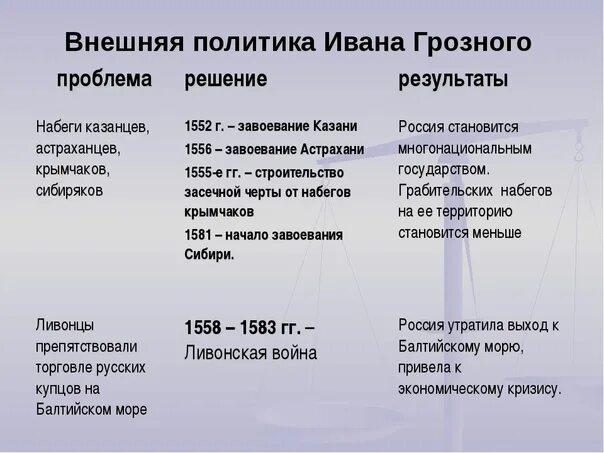 Итоги восточного направления внешней политики. Внешняя политика Ивана 4 Грозного. Направления внешней политики Ивана 4. Направление внешней политики Ивана Грозного итоги. Внешняя политика Ивана 4 Грозного таблица.