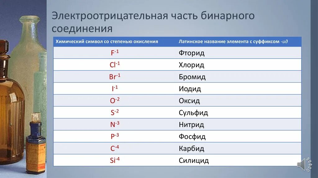 Номенклатура бинарных соединений 8 класс таблица Картинки БИНАРНЫЕ СОЕДИНЕНИЯ СОСТОЯТ