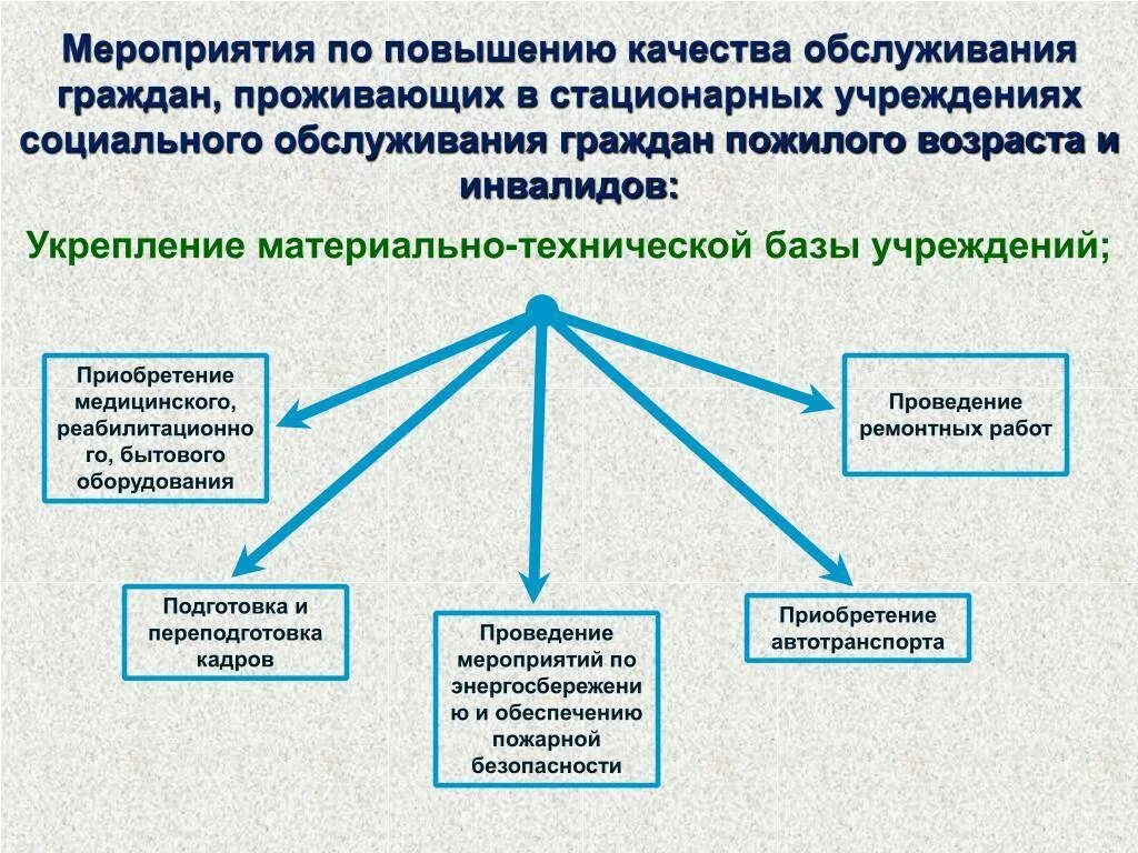 Социального обеспечения пожилых граждан. Мероприятия по повышению качества обслуживания. Совершенствование социального обслуживания. Организация работы учреждений социального обслуживания. Социальное обслуживание пожилых в стационарных учреждениях.