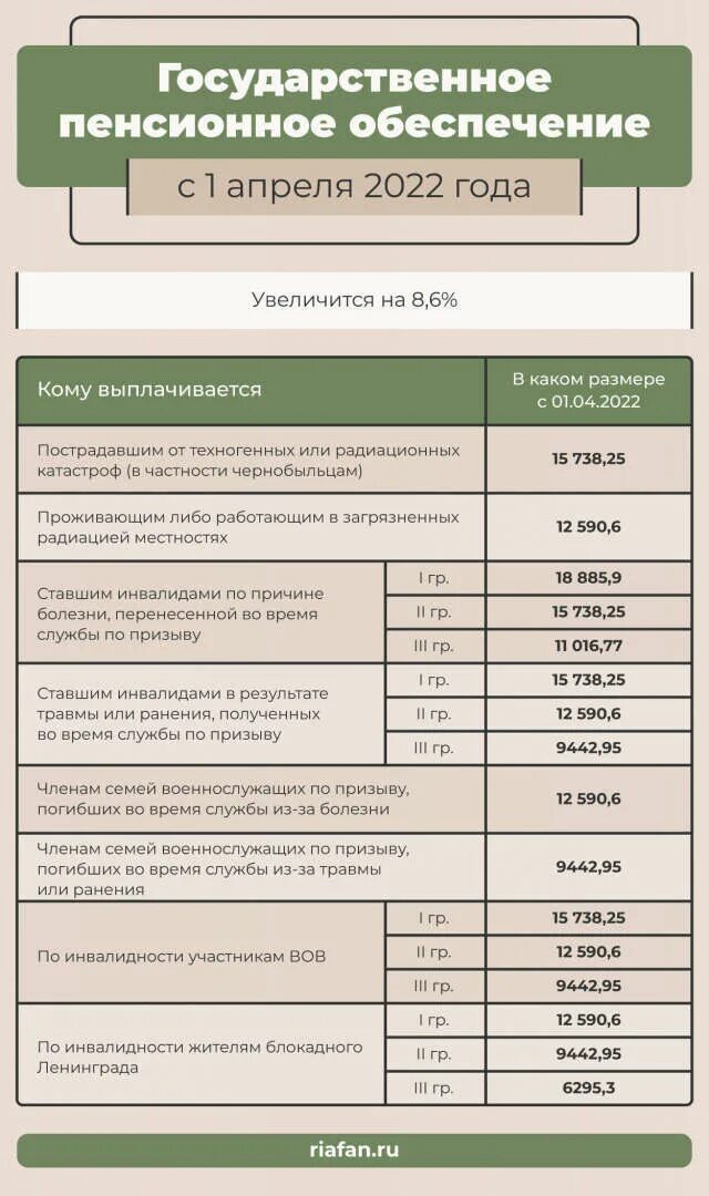 Будет ли повышение пенсии в апреле месяце. Индексация социальных выплат в 2022 году. Социальные пособия 2022. Индексация пенсий в 2022 апрель. Какие выплаты проиндексировали.