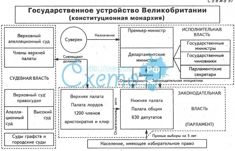 Оформление конституционной монархии в англии год. Схема государственного устройства Англии. Парламентская монархия в Великобритании в 18 веке схема. Система государственного управления Великобритании схема. Схема конституционной монархии в Англии.