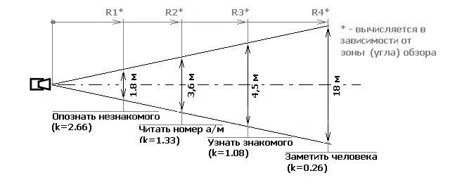 Угол обзора камеры видеонаблюдения таблица. Таблица углов обзора видеокамер IP. Объектив мм 3.6 мм угол обзора. Угол обзора камеры схема.