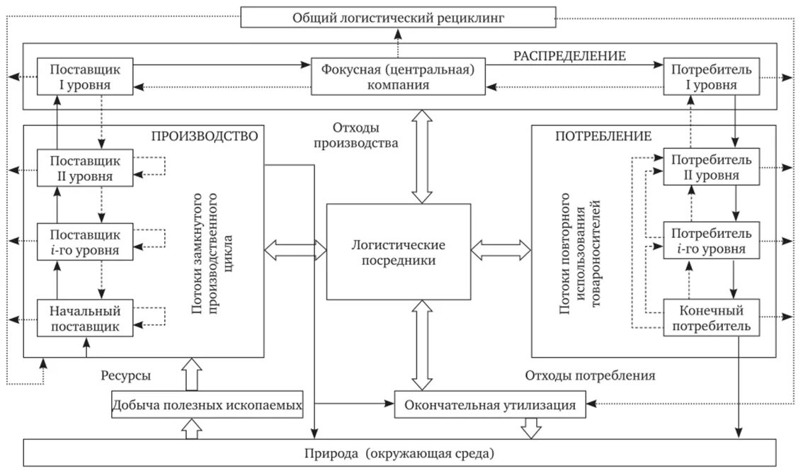 Управление процессами в логистике. Интегрированные логистические системы схема. Схема взаимодействия звеньев логистической системы. Схема логистической системы предприятия. Логистика система схема организации.