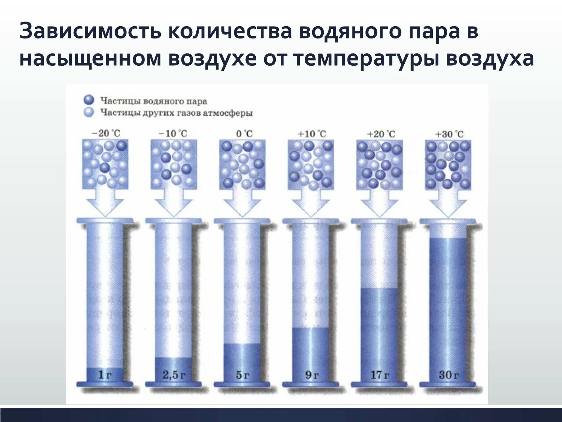 Насыщенный ароматами воздух. Зависимость количества водяного пара. Зависимость количества водяного пара от температуры. Влага в атмосфере. Воздух насыщенный водяным паром это.