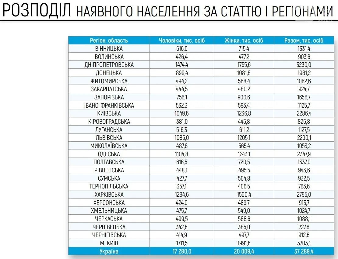 Численность населения Украины на 2021. Численность населения Украины на 2020. Сколько людей проживает в Украине. Население Украины по областям на 2021 год. Сколько жило в харькове