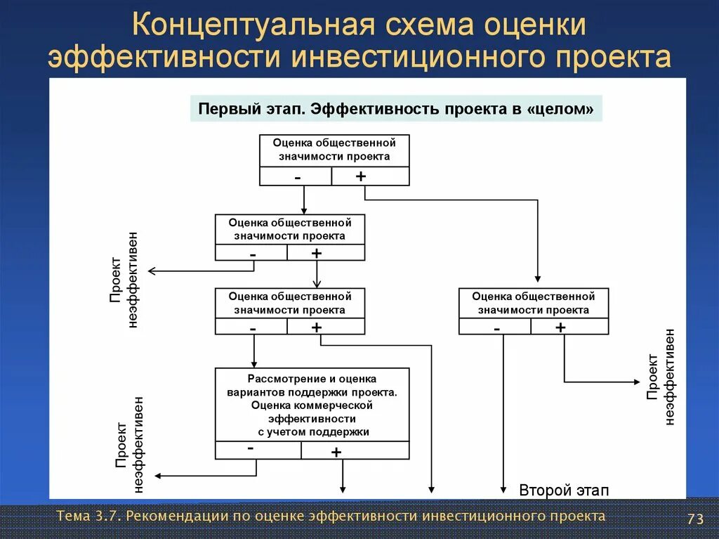 Общая схема оценки эффективности инвестиционных проектов. Показатели эффективности инвестиционных проектов схема. Общая схема оценки эффективности инвестиций.. Концептуальная схема оценки эффективности инвестиционного проекта.